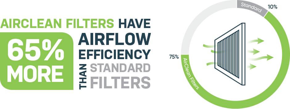 AirClean Filter™ High Efficiency Ducted Air Filter - Sensitive Choice® Recommended - Air Clean filter