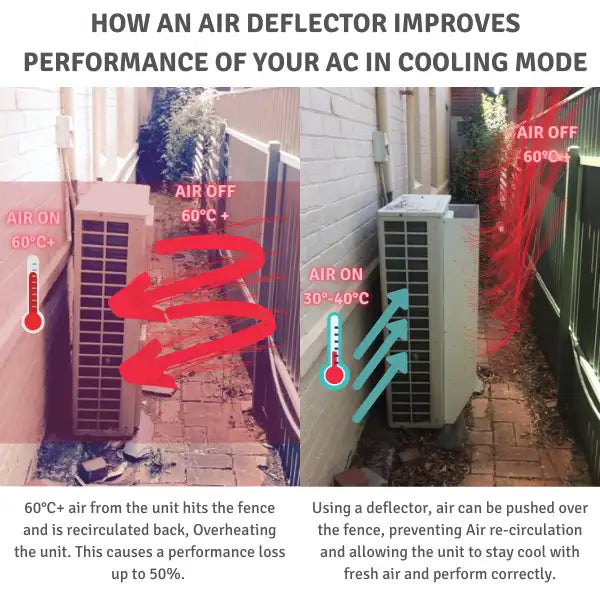 White air deflector mounted on outdoor ac unit