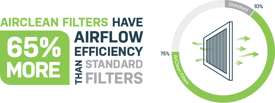 AirClean Filter™ High Efficiency Ducted Air Filter - Sensitive Choice® Recommended
